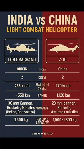 India’s LCH Prachand vs China’s Z-10 | Light Combat Helicopter Face-Off!