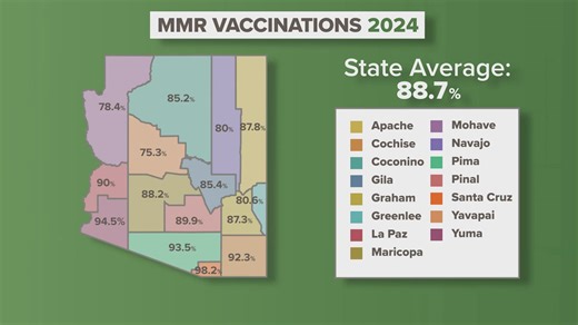Vaccination rates for measles, mumps dropping across Arizona