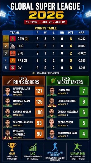 Global Super League 2026 Points Table Today | Top Run Scorers & Wicket Takers | GAW Qualify