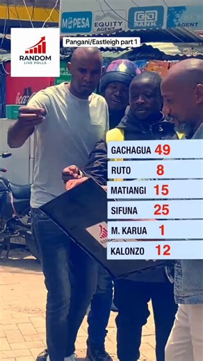 From this Random Live Polls, you can see CLEARLY William RUTO is going Popularity by the day!....."Mambo ya Gachagua hatutambui!" One of the electorate is overheard saying it.