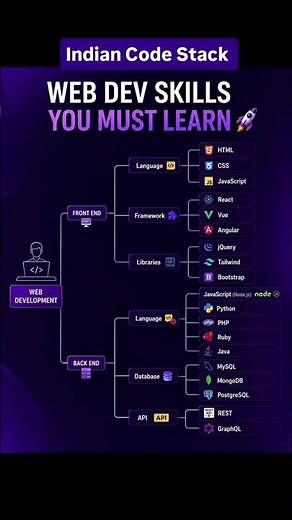 Frontend & Backend Skills Roadmap 2026 🚀💻
