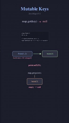 [Maps] Never Use Mutable Objects as HashMap Keys (Here's Why) #coding #programming #code