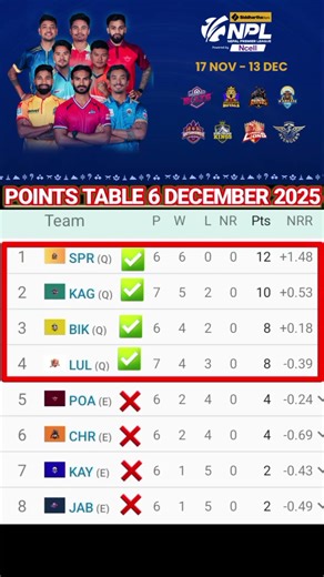 Nepal Premier League 2025 Points Table | कौन Top पर? Latest Standings!