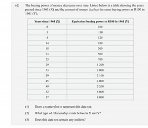 (d) The buying power of money decreases over time. Listed below... | Filo