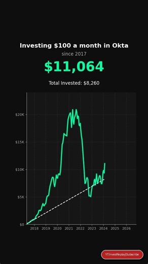 What if you invested $100/month in Okta? #stocks #investing #money #viral #OKTA