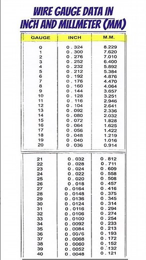 Wire Gauge Data In Inch And Millimeter (mm) #easy #education #maths