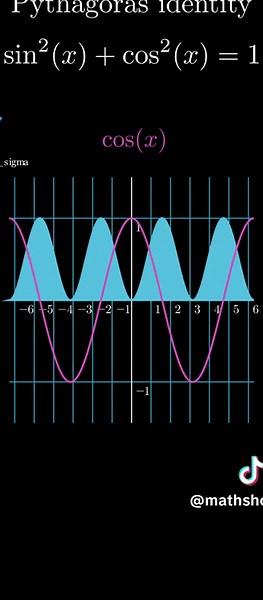 Pythagoras #math #mathematics #calculus #physics #animation #mathmeme #mathquiz #equation #brilliant #learning #science #identity