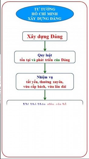 (P1) Tư tưởng Hồ Chí Minh về XÂY DỰNG ĐẢNG