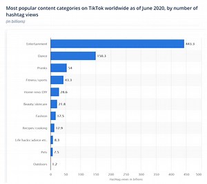 What is the Most Popular Content on TikTok?
