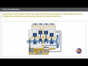 Circuit de Lubrification