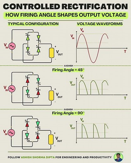 Single Phase Controlled Rectification #powerelectronics #rectifiers #diode #electronics #education