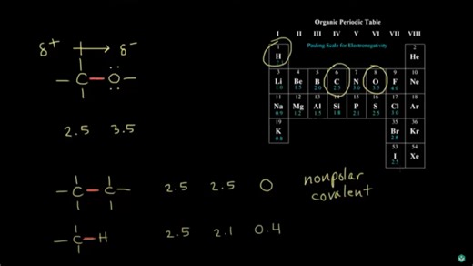 Electronegativity and bond type