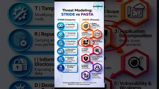STRIDE vs PASTA 🔐 Threat Modeling Made Simple | Tech Explained – Digital Learning Solutions