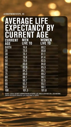 Average Life Expectancy