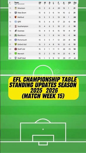 EFL CHAMPIONSHIP TABLE UPDATED TODAY | CHAMPIONSHIP TABLE AND STANDING 2025/2026