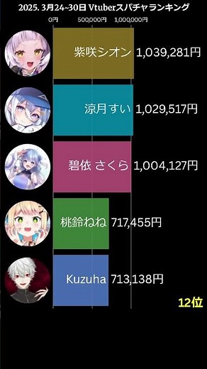 【Vtuber】スパチャランキング！にじさんじ、ホロライブ、ぶいすぽっ！、個人勢など【2025年3月24～30日：7日間】 #shorts