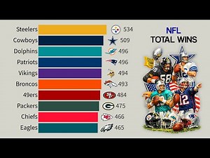 NFL Teams with the Most Regular Season Wins | 1970–2026