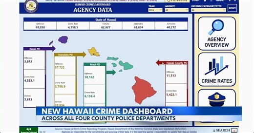 Hawaii launches crime dashboard to boost public safety awareness