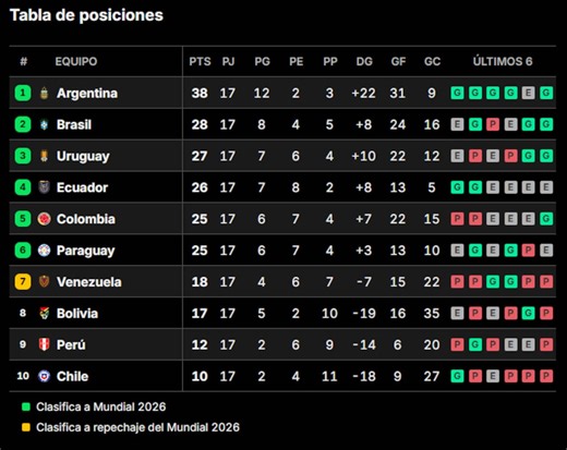 Así quedó la tabla de posiciones de las Eliminatorias 2026, tras la fecha 17