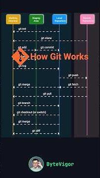 How Git Works?