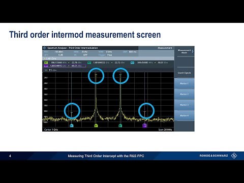 Measuring Third Order Intercept with the FPC