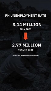 Unemployment eases to 5.3% in August 2026 as agriculture adds jobs