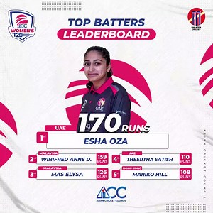 First to put a century in the bank, the incredible Esha Oza leads the batter rankings with a massive total of 170 runs ahead of the semi finals 👏 #ACC #cricket #t20Championship #T20Cricket #cricketlove #womenscricket #womenst20championship | Asian Cricket Council