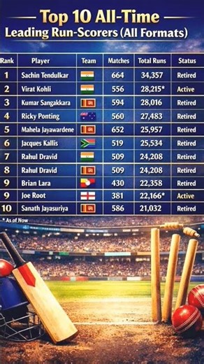 top all time formate leading run score (all formate) #cricket #titel #shorts