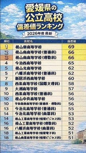 [Latest version 2026] Ehime Prefecture Top 20 Public High School Standard Deviation Ranking | Whi...