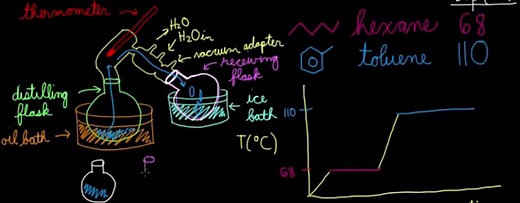 Simple and fractional distillations
