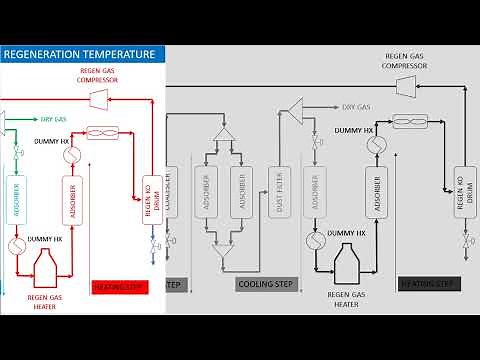 Molecular Sieve Unit - Simulation, Design, Troubleshooting and Optimization