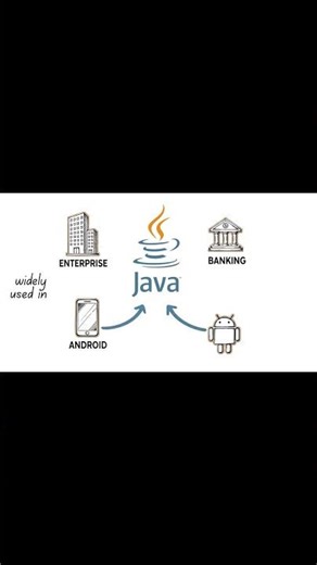 Every programming Language explained Java