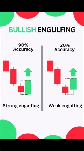 90% vs 20% Accuracy: The Engulfing Secret 🕯️#trading