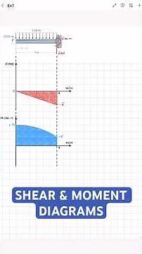 Shear & Moment Diagrams | Graphical Method