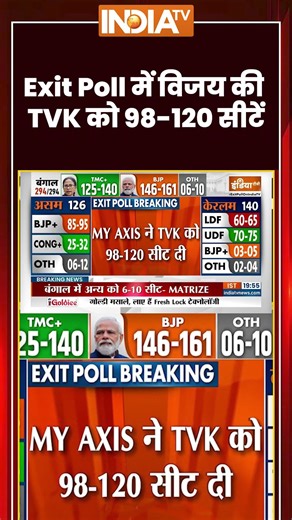 Tamil Nadu Exit Poll 2026 Exit Poll में विजय की #tvk को 98-120 सीटें #vijay