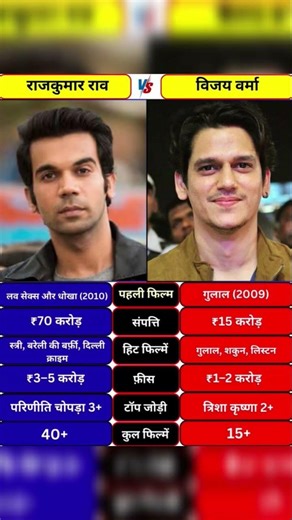 Rajkummar Rao vs Vijay Varma 💸 Net Worth, Salary & Movie Earnings Comparison 2026 #bollywood #shorts