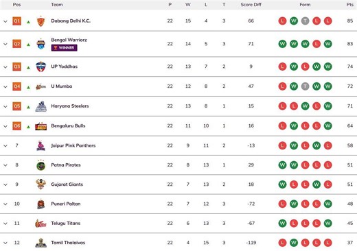 PKL Season 7 Points Table: Where did the teams finish after the league stage in Pro Kabaddi 2019?