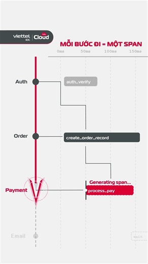 Bí mật đằng sau mã "Trace ID"