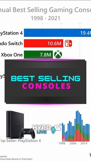 139K views · 458 reactions | Annual gaming console sales 1998 - 2021 | HYPD | Facebook