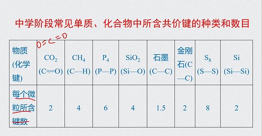 常见物质的共价键种类和数目