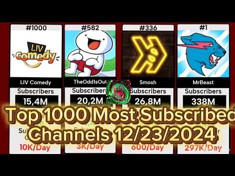 Top 1000 Most Subscribed Channels Dec 2024