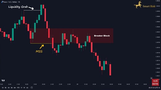 ICT Breaker Block 突破交易
