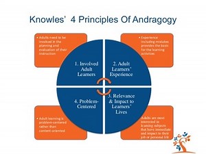 Malcom Knowles Assumption