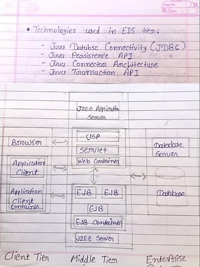 J2EE Architecture (Enterprise Architectur). #bca #students #syllabus