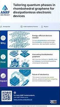 Zero-Loss Electronics: Graphene's Quantum Secret | ANRF PRISM