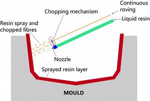 Processes | Composites UK