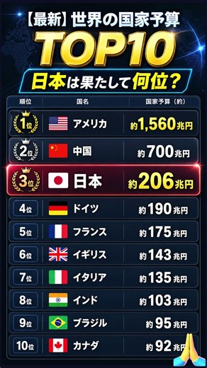 【最新】世界の国家予算TOP10！日本は何位？