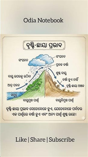 Rain - Shadow Effect | ବୃଷ୍ଟି ଛାୟା ପ୍ରଭାବ | Odia Notebook