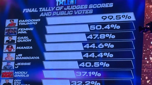 LOOK: Cardong Trumpo received an unprecedented and historic score of 99.5 percent from the combined tally of judges' scores and public votes. According to judge FMG, this is a first in the history of Pilipinas Got Talent. | via MJ Felipe, ABS-CBN News | ABS-CBN News