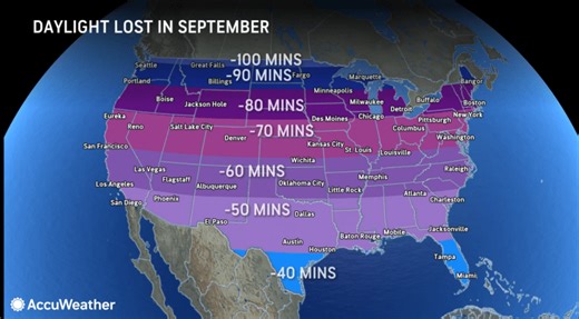 September sunlight loss: Days shrink by 100 minutes in part of US